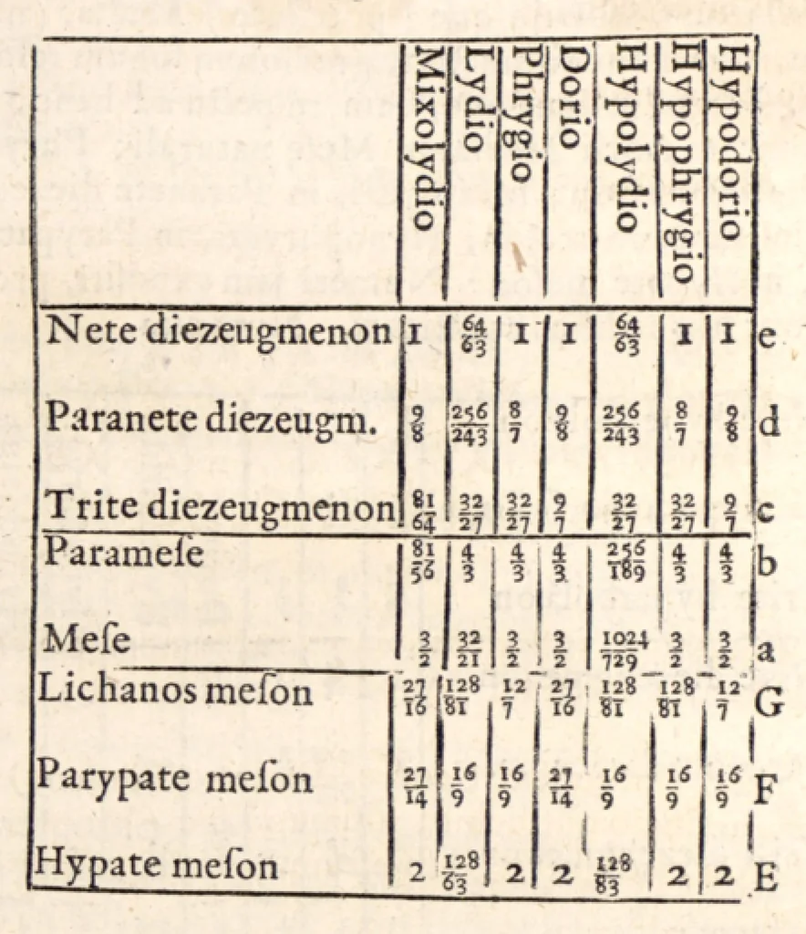 An illustration from Klaudiou Ptolemaiou Harmonikōn biblia 3 = Claudii Ptolemaei Harmonicorum libri tres. Ex codd. mss. undecim nunc primum graece editus. Johannes Wallis SS. Th. D. geometriae professor Savilianus Oxoniae Regiae societatis Londini Sodalis Regiaeque Majestati à sacris ; recensuit edidit versione & notis illustravit & auctarium adjecit., 1682, leaf 221