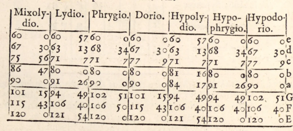 An illustration from Klaudiou Ptolemaiou Harmonikōn biblia 3 = Claudii Ptolemaei Harmonicorum libri tres. Ex codd. mss. undecim nunc primum graece editus. Johannes Wallis SS. Th. D. geometriae professor Savilianus Oxoniae Regiae societatis Londini Sodalis Regiaeque Majestati à sacris ; recensuit edidit versione & notis illustravit & auctarium adjecit., 1682, leaf 221