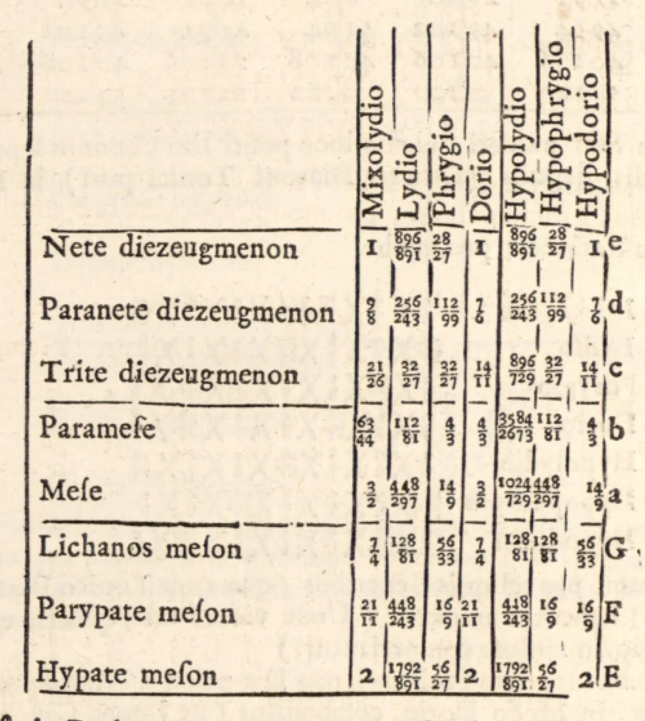 An illustration from Klaudiou Ptolemaiou Harmonikōn biblia 3 = Claudii Ptolemaei Harmonicorum libri tres. Ex codd. mss. undecim nunc primum graece editus. Johannes Wallis SS. Th. D. geometriae professor Savilianus Oxoniae Regiae societatis Londini Sodalis Regiaeque Majestati à sacris ; recensuit edidit versione & notis illustravit & auctarium adjecit., 1682, leaf 225