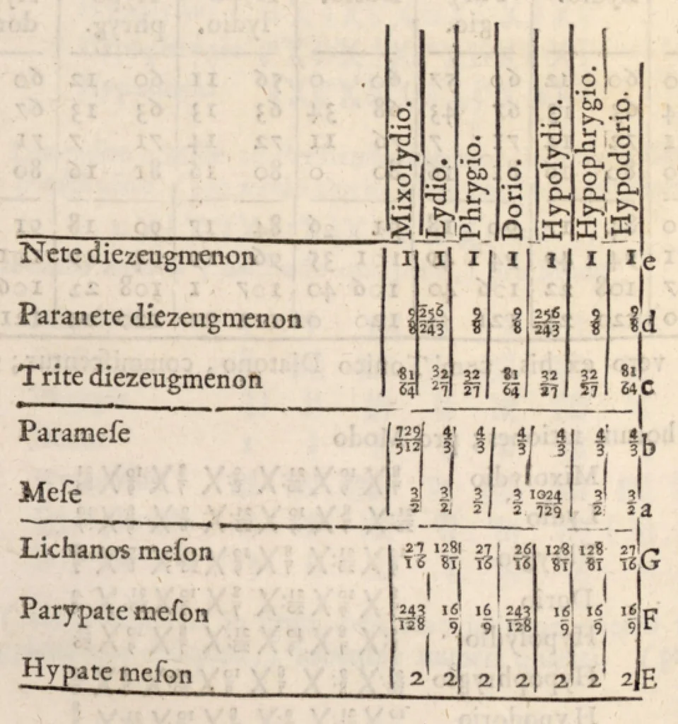 An illustration from Klaudiou Ptolemaiou Harmonikōn biblia 3 = Claudii Ptolemaei Harmonicorum libri tres. Ex codd. mss. undecim nunc primum graece editus. Johannes Wallis SS. Th. D. geometriae professor Savilianus Oxoniae Regiae societatis Londini Sodalis Regiaeque Majestati à sacris ; recensuit edidit versione & notis illustravit & auctarium adjecit., 1682, leaf 231