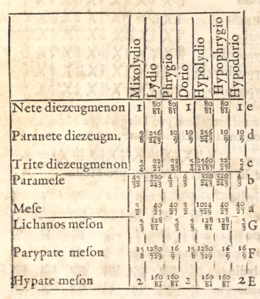 An illustration from Klaudiou Ptolemaiou Harmonikōn biblia 3 = Claudii Ptolemaei Harmonicorum libri tres. Ex codd. mss. undecim nunc primum graece editus. Johannes Wallis SS. Th. D. geometriae professor Savilianus Oxoniae Regiae societatis Londini Sodalis Regiaeque Majestati à sacris ; recensuit edidit versione & notis illustravit & auctarium adjecit., 1682, leaf 234