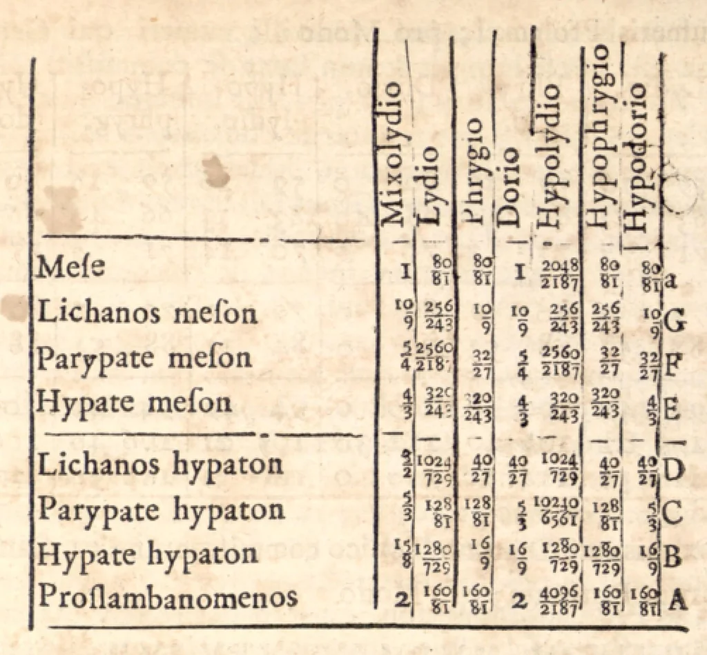 An illustration from Klaudiou Ptolemaiou Harmonikōn biblia 3 = Claudii Ptolemaei Harmonicorum libri tres. Ex codd. mss. undecim nunc primum graece editus. Johannes Wallis SS. Th. D. geometriae professor Savilianus Oxoniae Regiae societatis Londini Sodalis Regiaeque Majestati à sacris ; recensuit edidit versione & notis illustravit & auctarium adjecit., 1682, leaf 236