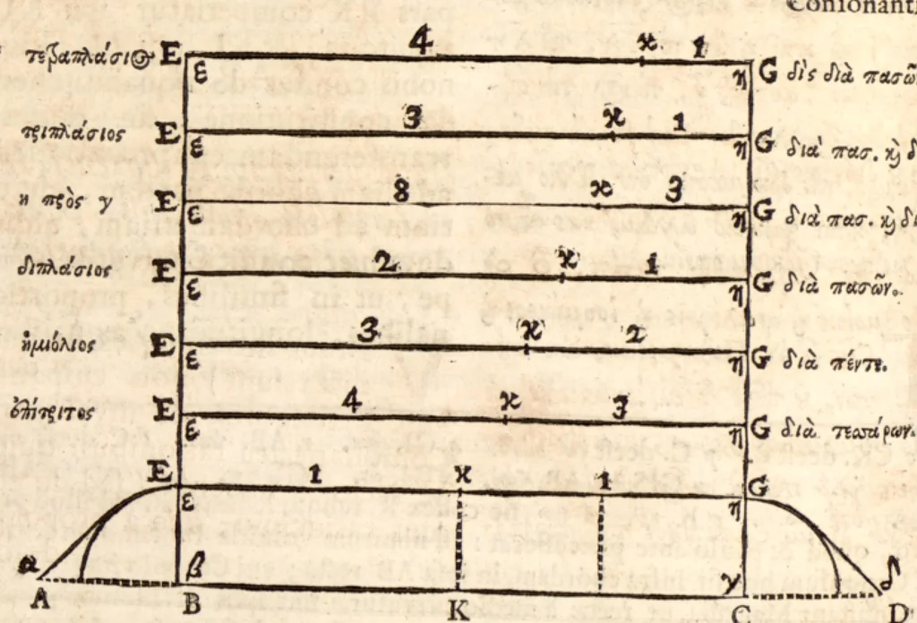 An illustration from Klaudiou Ptolemaiou Harmonikōn biblia 3 = Claudii Ptolemaei Harmonicorum libri tres. Ex codd. mss. undecim nunc primum graece editus. Johannes Wallis SS. Th. D. geometriae professor Savilianus Oxoniae Regiae societatis Londini Sodalis Regiaeque Majestati à sacris ; recensuit edidit versione & notis illustravit & auctarium adjecit., 1682, leaf 69