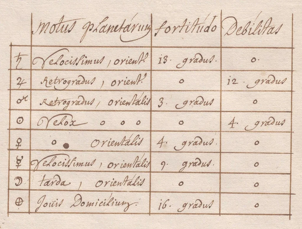 An illustration from « Éphémérides » : traité d'astrologie et d'astronomie en latin ; positions de quelques étoiles fixes ; positions des planètes dans le ciel, du 25 janvier 1692 au 24 janvier 1693., 1675, leaf 183