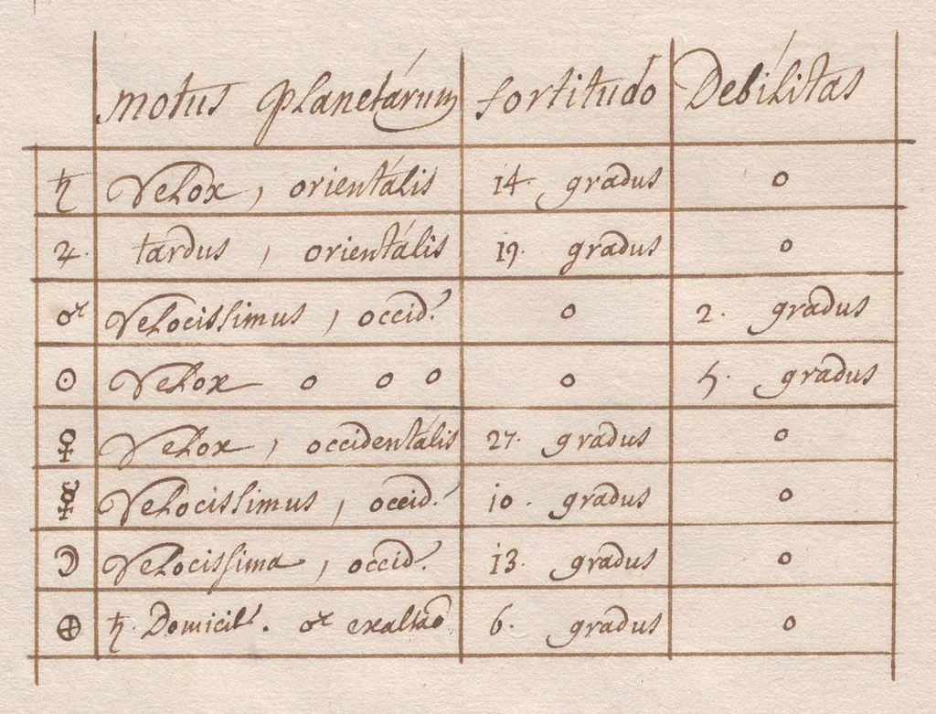 An illustration from « Éphémérides » : traité d'astrologie et d'astronomie en latin ; positions de quelques étoiles fixes ; positions des planètes dans le ciel, du 25 janvier 1692 au 24 janvier 1693., 1675, leaf 189