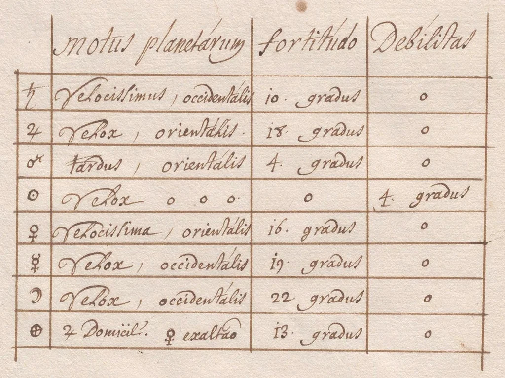 An illustration from « Éphémérides » : traité d'astrologie et d'astronomie en latin ; positions de quelques étoiles fixes ; positions des planètes dans le ciel, du 25 janvier 1692 au 24 janvier 1693., 1675, leaf 195