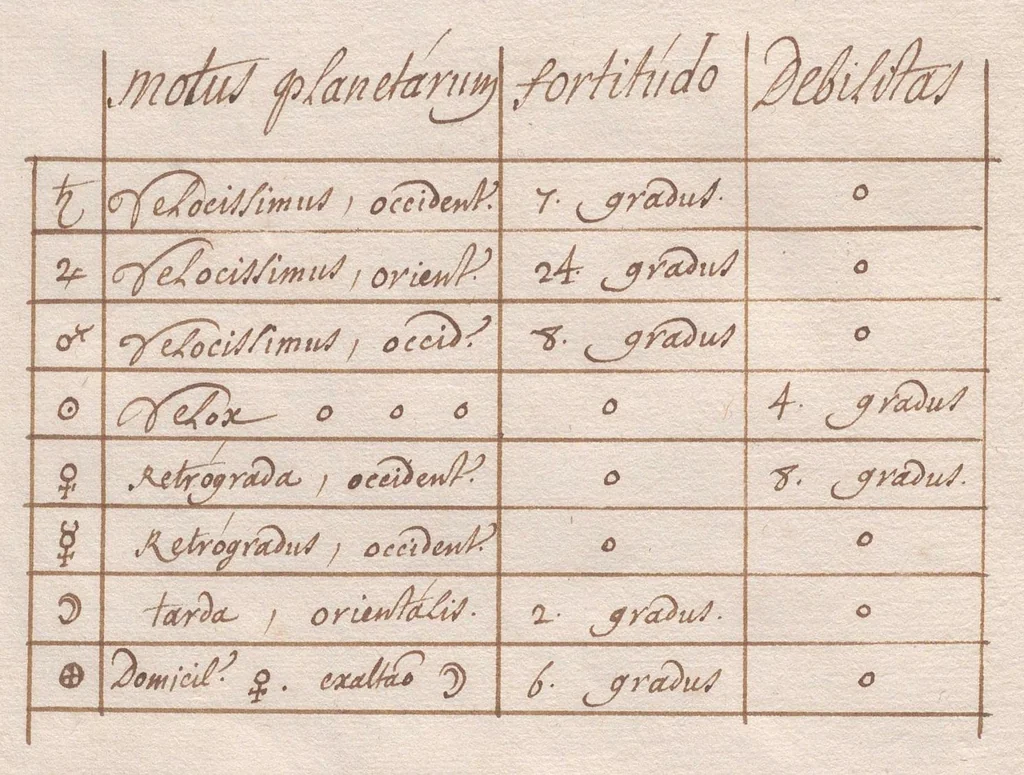 An illustration from « Éphémérides » : traité d'astrologie et d'astronomie en latin ; positions de quelques étoiles fixes ; positions des planètes dans le ciel, du 25 janvier 1692 au 24 janvier 1693., 1675, leaf 201