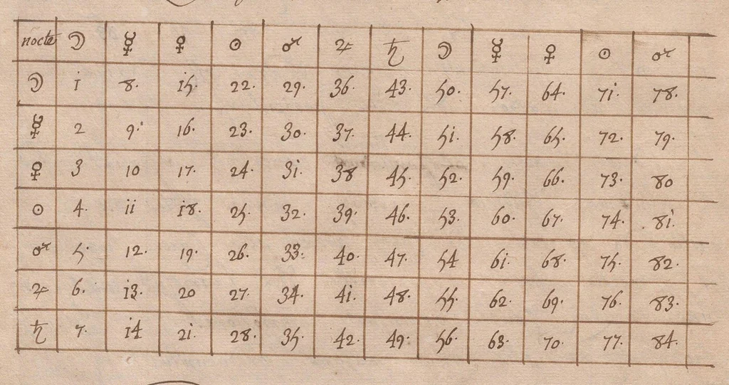 An illustration from « Éphémérides » : traité d'astrologie et d'astronomie en latin ; positions de quelques étoiles fixes ; positions des planètes dans le ciel, du 25 janvier 1692 au 24 janvier 1693., 1675, leaf 77