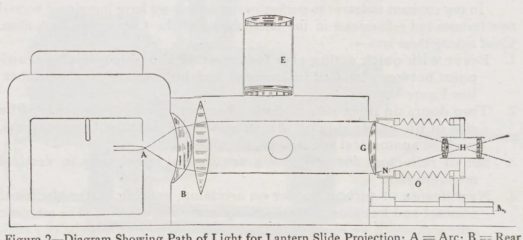 An illustration from Bausch & Lomb Optical Co. Projection Apparatus, 1917, leaf 73