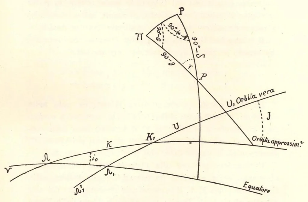 An illustration from Studio sulla variazione della Latitudine di Collurania. Il metodo di Tietjen per la correzione dell'orbita di un pianeta. Applicazione del metodo di Tietjen a Vincentina (366) e Vaticana (416), 1900, leaf 37