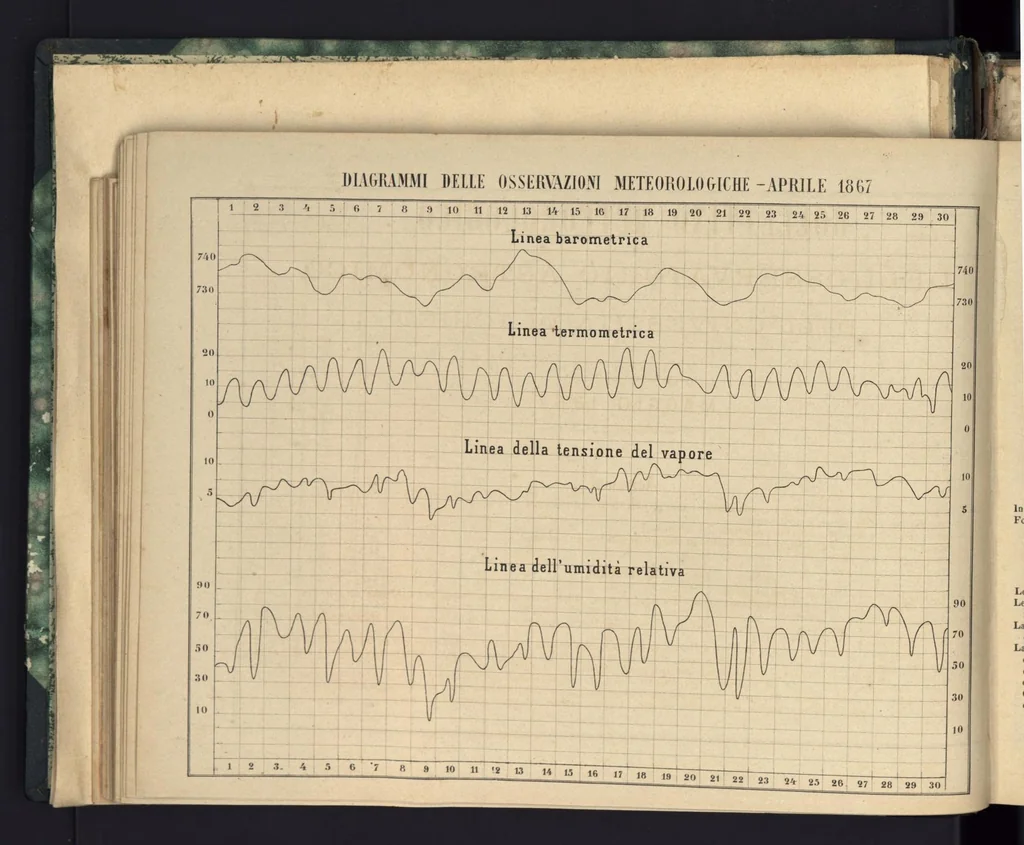 An illustration from Bollettino meteorologico ed astronomico del Regio Osservatorio dell'Università di Torino, 1867 (vol. 2), 1867, leaf 11