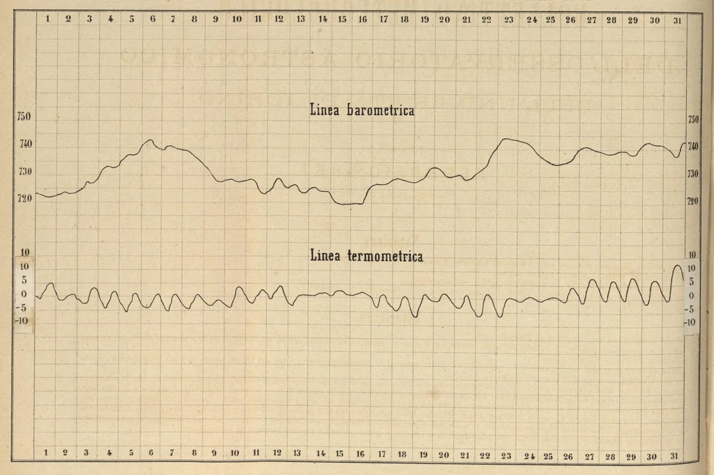 An illustration from Bollettino meteorologico ed astronomico del Regio Osservatorio dell'Università di Torino, 1867 (vol. 2), 1867, leaf 2