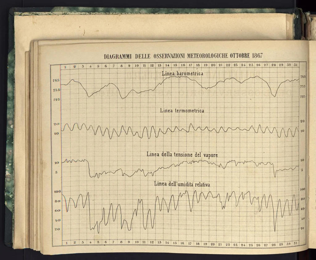 An illustration from Bollettino meteorologico ed astronomico del Regio Osservatorio dell'Università di Torino, 1867 (vol. 2), 1867, leaf 29