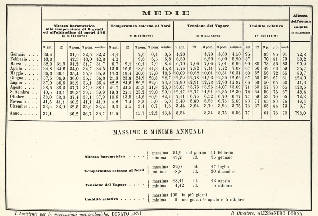 An illustration from Bollettino meteorologico ed astronomico del Regio Osservatorio dell'Università di Torino, 1867 (vol. 2), 1867, leaf 36
