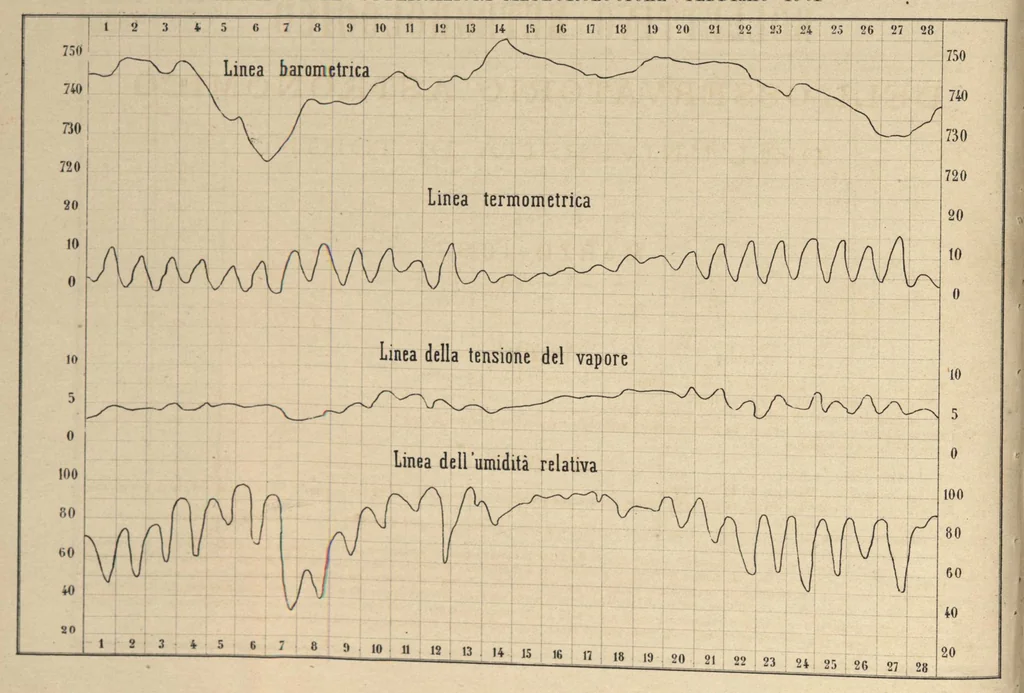 An illustration from Bollettino meteorologico ed astronomico del Regio Osservatorio dell'Università di Torino, 1867 (vol. 2), 1867, leaf 5