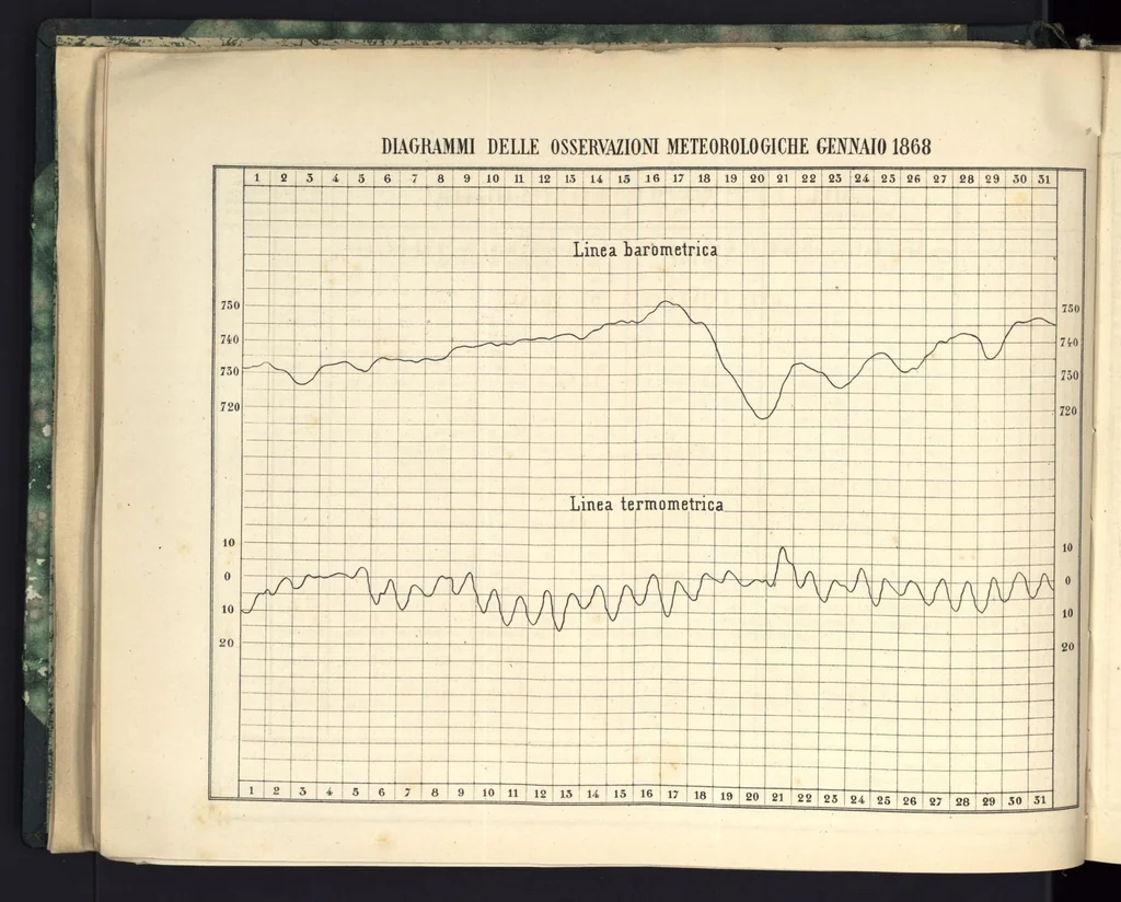An illustration from Bollettino meteorologico ed astronomico del Regio Osservatorio dell'Università di Torino, 1868 (vol. 3), 1868, leaf 2