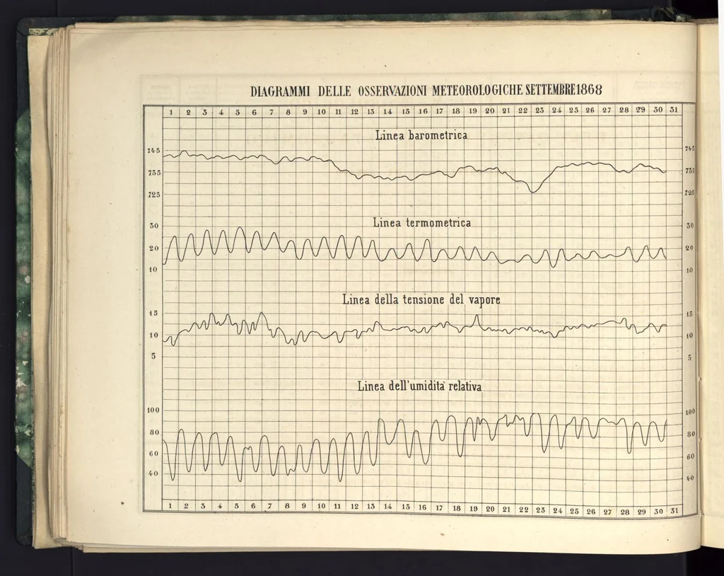 An illustration from Bollettino meteorologico ed astronomico del Regio Osservatorio dell'Università di Torino, 1868 (vol. 3), 1868, leaf 26