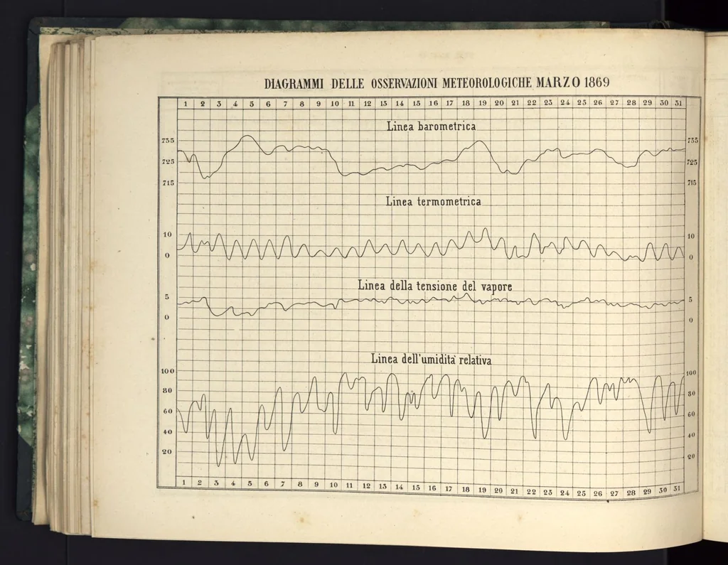 An illustration from Bollettino meteorologico ed astronomico del Regio Osservatorio dell'Università di Torino, 1869 (vol. 4), 1869, leaf 13
