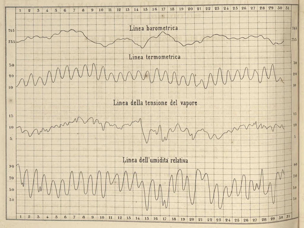An illustration from Bollettino meteorologico ed astronomico del Regio Osservatorio dell'Università di Torino, 1869 (vol. 4), 1869, leaf 25
