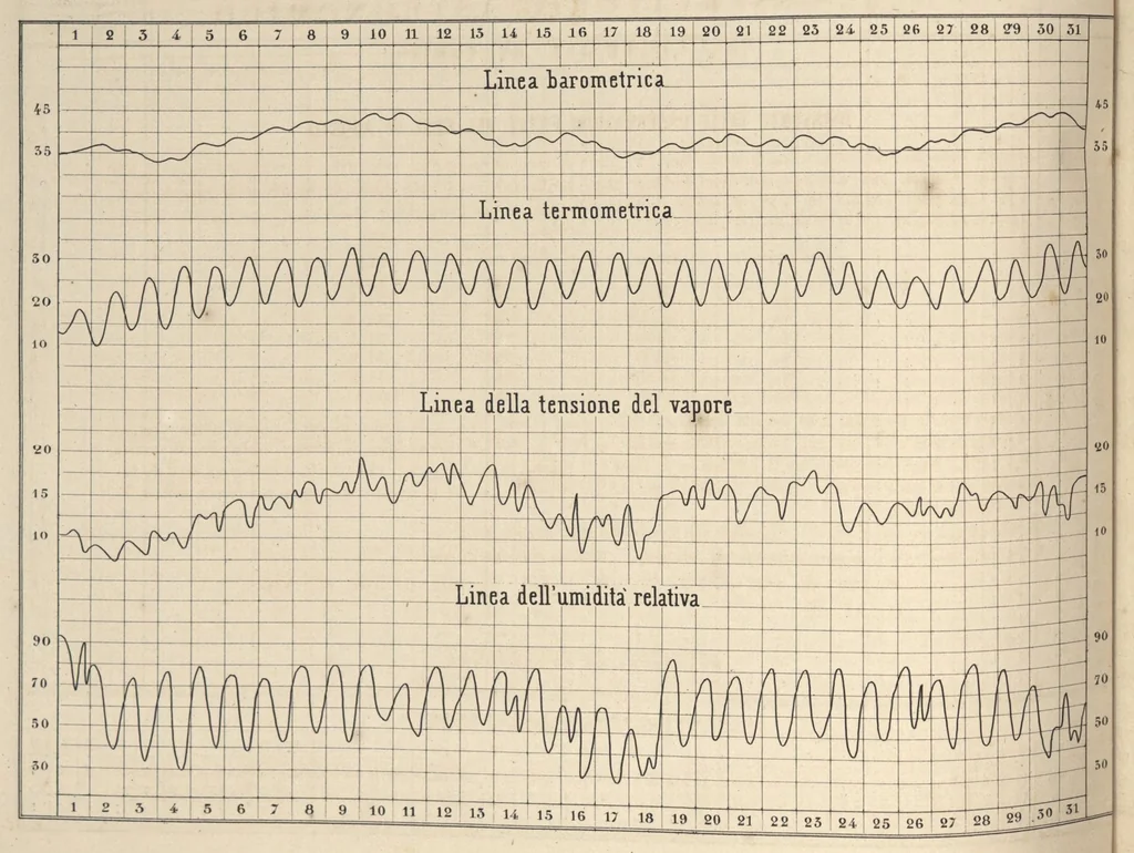 An illustration from Bollettino meteorologico ed astronomico del Regio Osservatorio dell'Università di Torino, 1869 (vol. 4), 1869, leaf 29