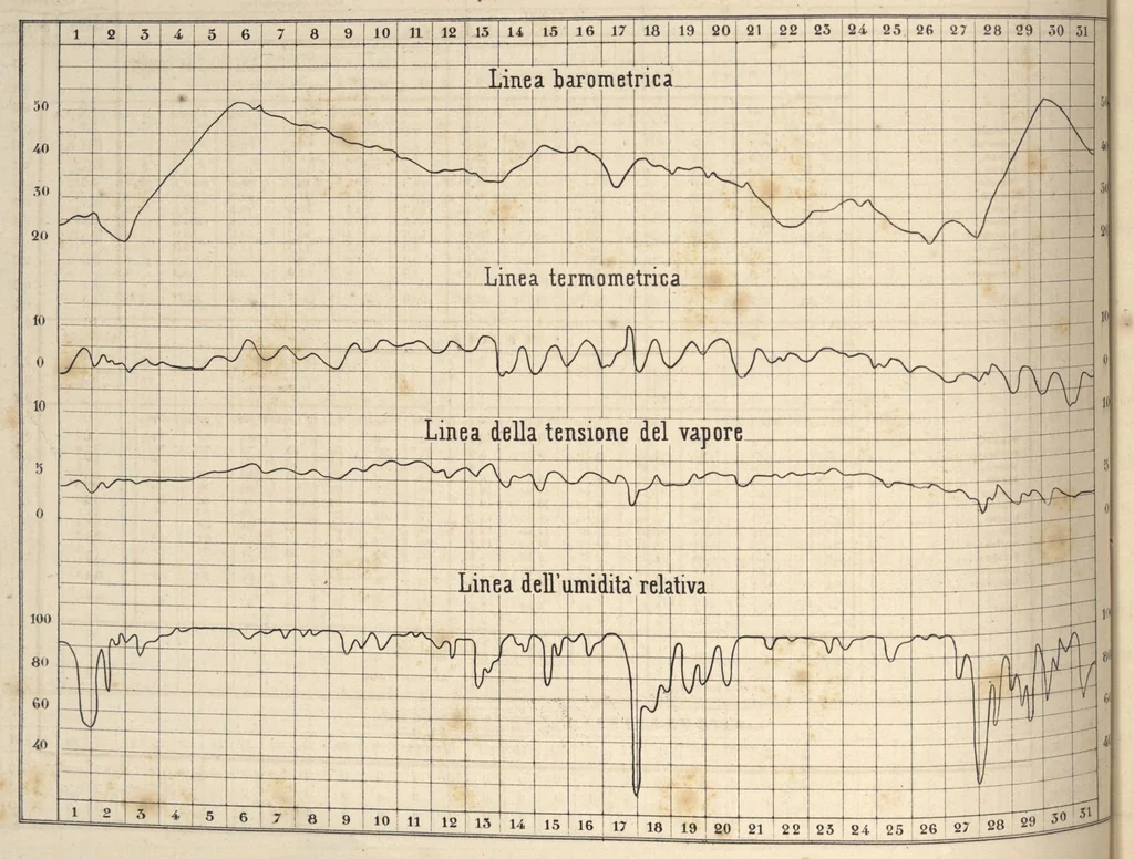An illustration from Bollettino meteorologico ed astronomico del Regio Osservatorio dell'Università di Torino, 1869 (vol. 4), 1869, leaf 49