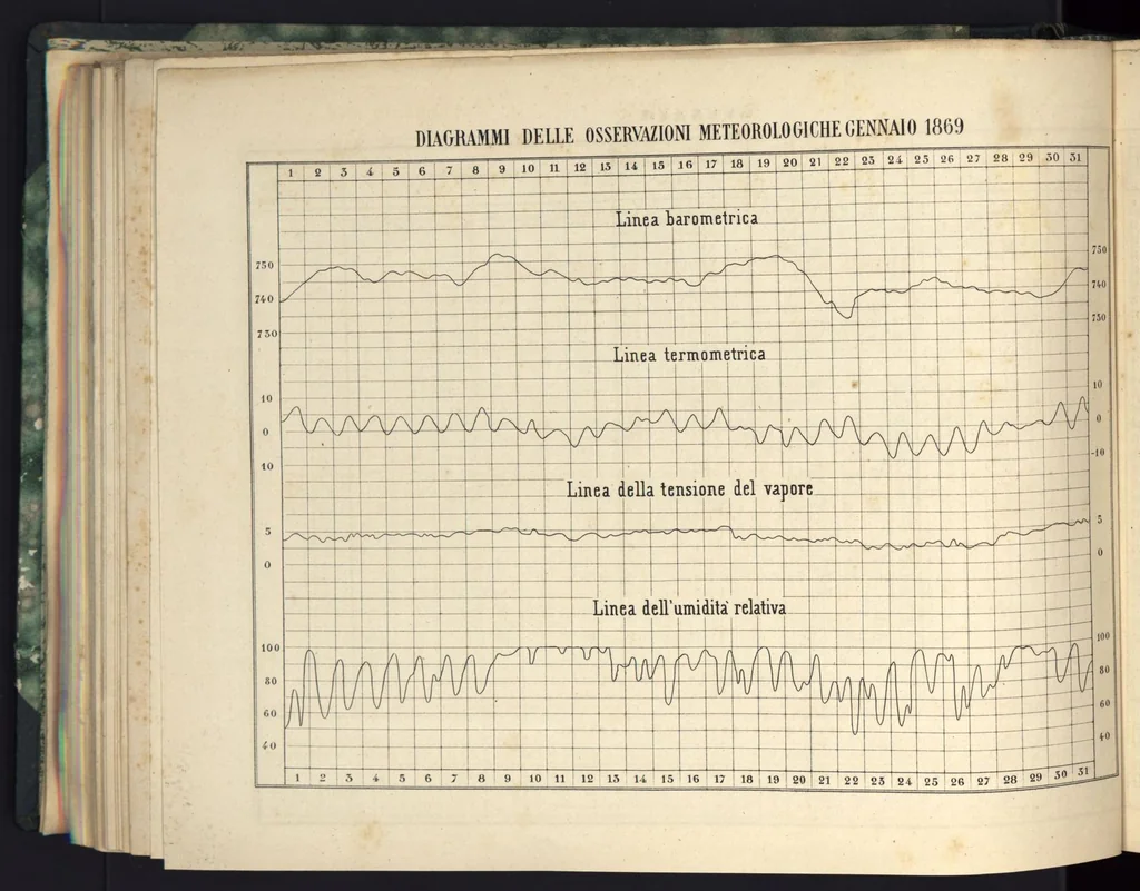 An illustration from Bollettino meteorologico ed astronomico del Regio Osservatorio dell'Università di Torino, 1869 (vol. 4), 1869, leaf 5