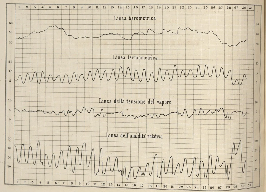 An illustration from Bollettino meteorologico ed astronomico del Regio Osservatorio dell'Università di Torino, 1870 (vol. 5), 1870, leaf 17