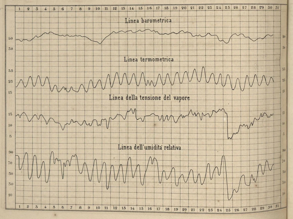An illustration from Bollettino meteorologico ed astronomico del Regio Osservatorio dell'Università di Torino, 1870 (vol. 5), 1870, leaf 25
