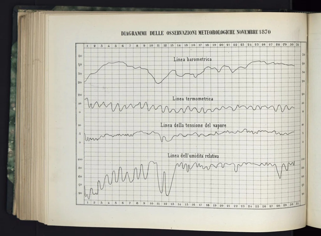 An illustration from Bollettino meteorologico ed astronomico del Regio Osservatorio dell'Università di Torino, 1870 (vol. 5), 1870, leaf 45