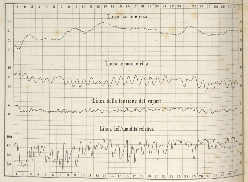 An illustration from Bollettino meteorologico ed astronomico del Regio Osservatorio dell'Università di Torino, 1871 (vol. 6), 1871, leaf 49