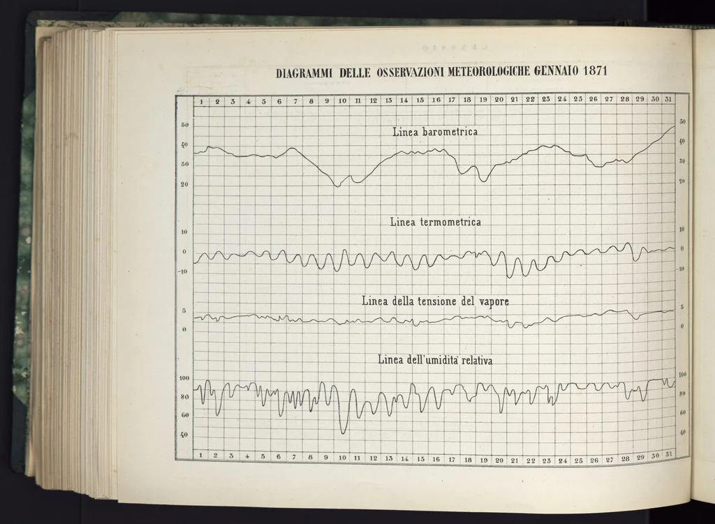 An illustration from Bollettino meteorologico ed astronomico del Regio Osservatorio dell'Università di Torino, 1871 (vol. 6), 1871, leaf 5