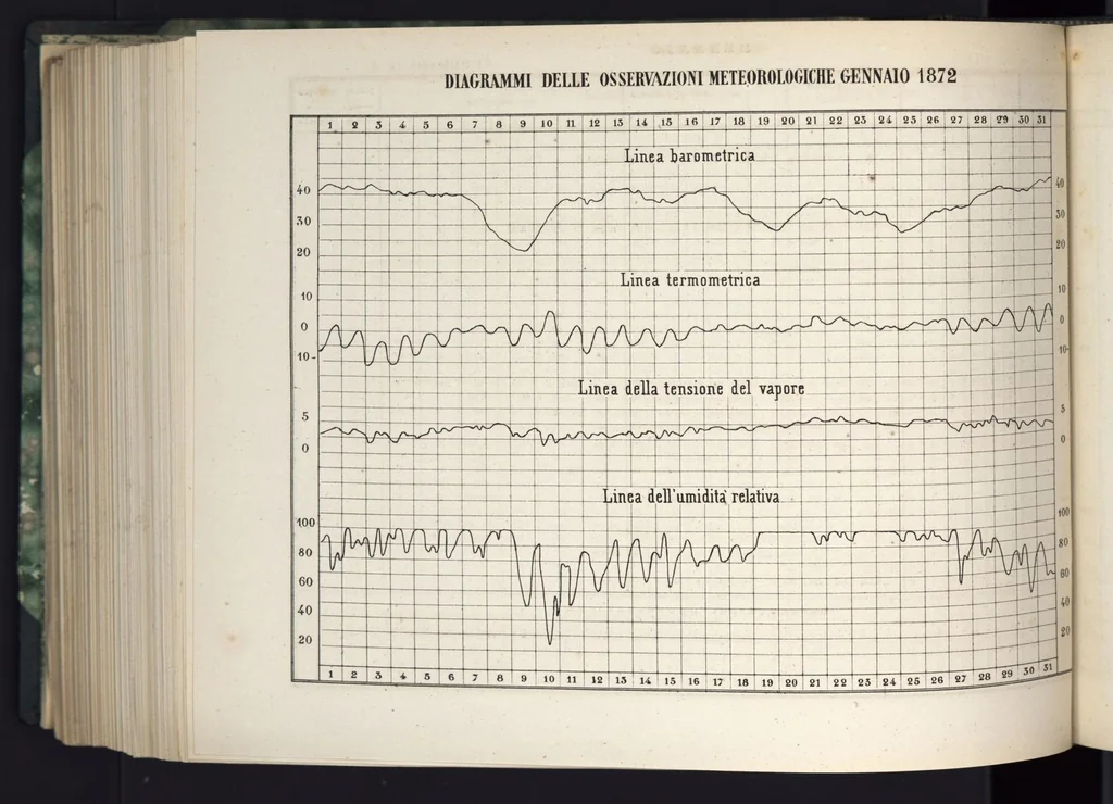 An illustration from Bollettino meteorologico ed astronomico del Regio Osservatorio dell'Università di Torino, 1872 (vol. 7), 1872, leaf 5