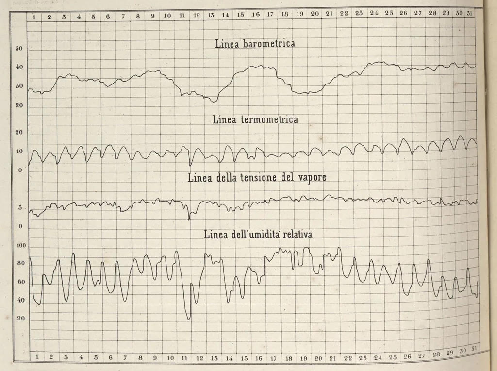 An illustration from Bollettino meteorologico ed astronomico del Regio Osservatorio dell'Università di Torino, 1873 (vol. 8), 1873, leaf 13