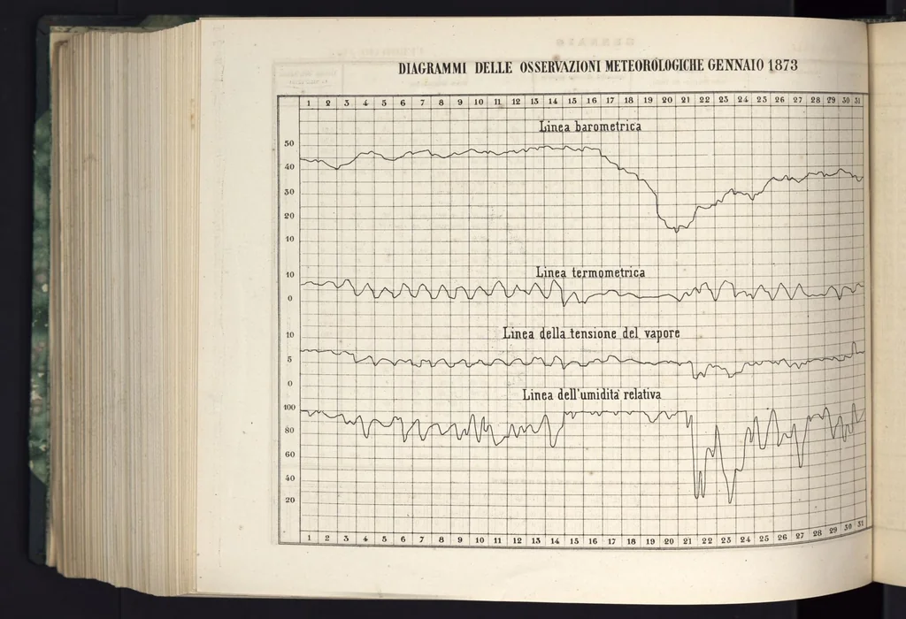 An illustration from Bollettino meteorologico ed astronomico del Regio Osservatorio dell'Università di Torino, 1873 (vol. 8), 1873, leaf 5