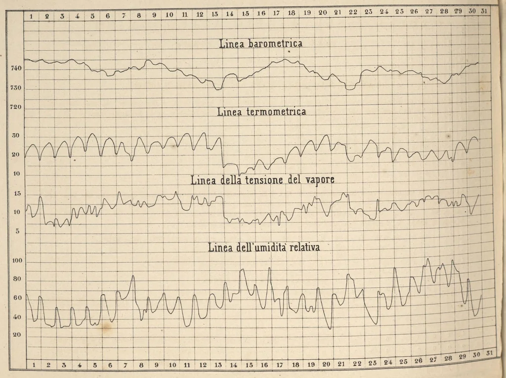 An illustration from Bollettino meteorologico ed astronomico del Regio Osservatorio dell'Università di Torino, 1874 (vol. 9), 1874, leaf 25