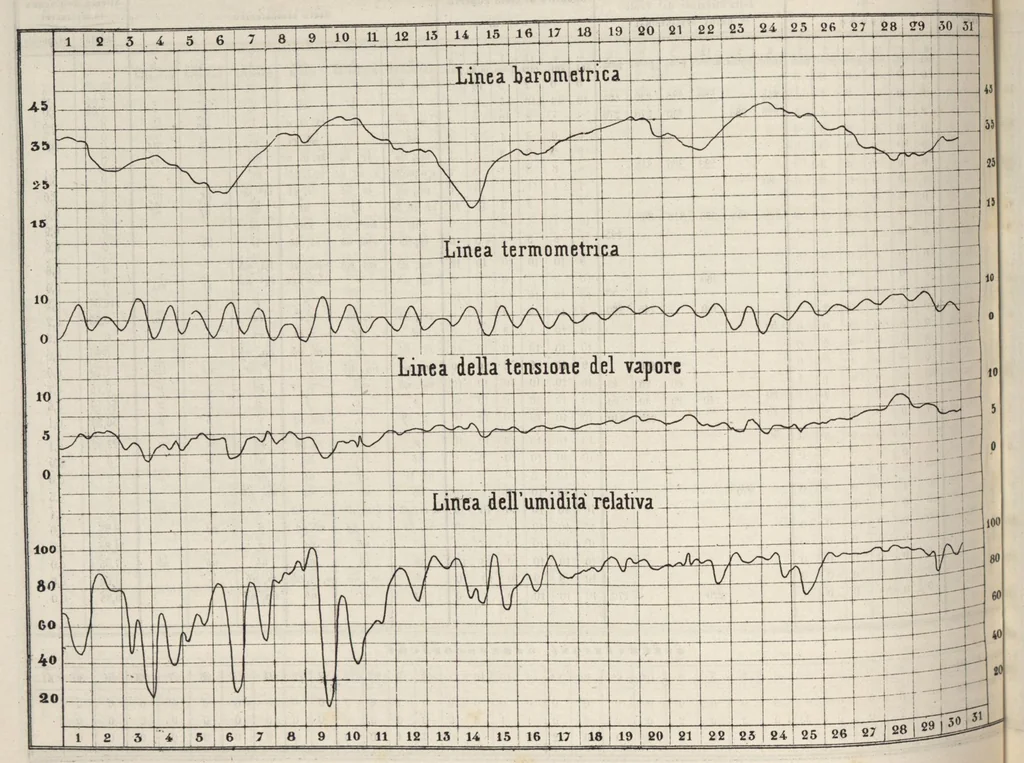 An illustration from Bollettino dell'Osservatorio della Regia Università di Torino, 1878 (vol. 13), 1878, leaf 45