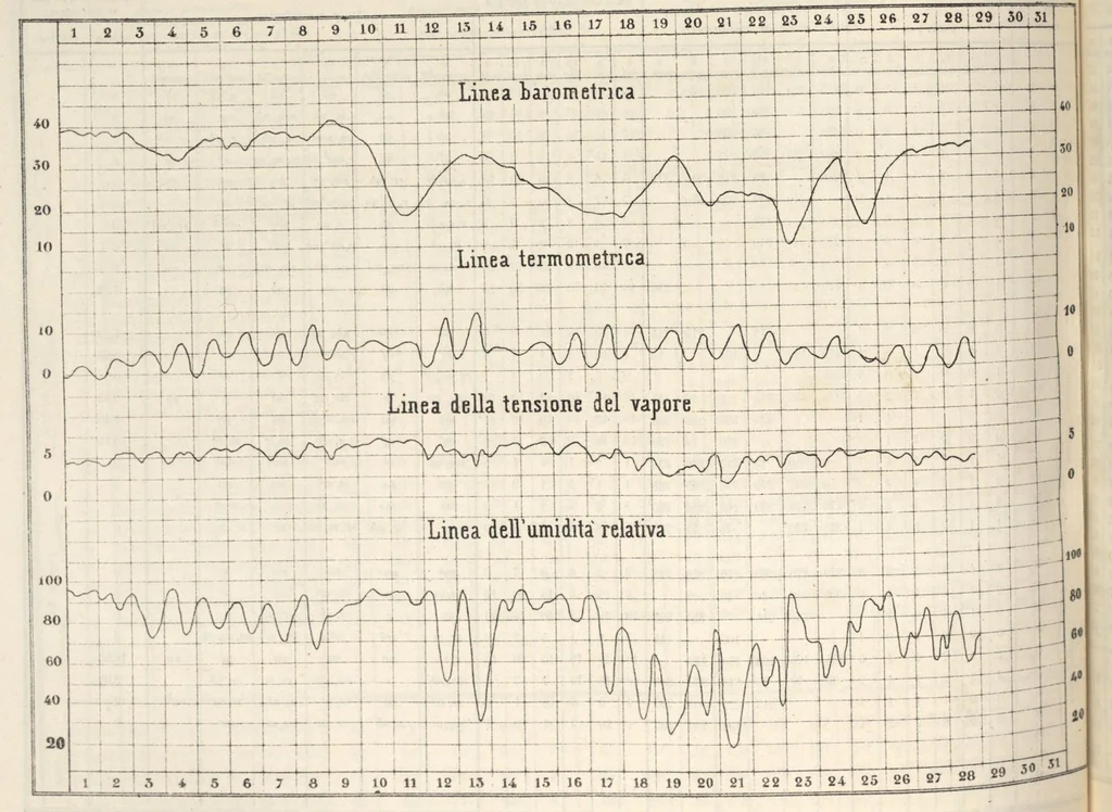 An illustration from Bollettino dell'Osservatorio della Regia Università di Torino, 1879 (vol. 14), 1879, leaf 9
