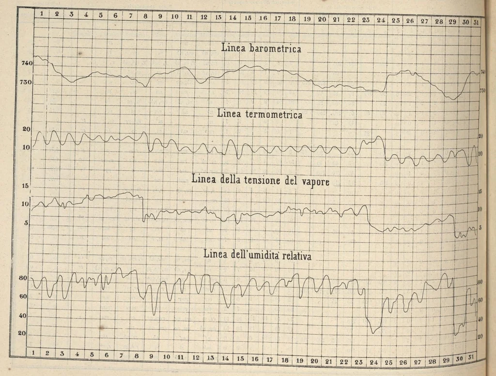 An illustration from Bollettino dell'Osservatorio della Regia Università di Torino, 1880 (vol. 15), 1880, leaf 41