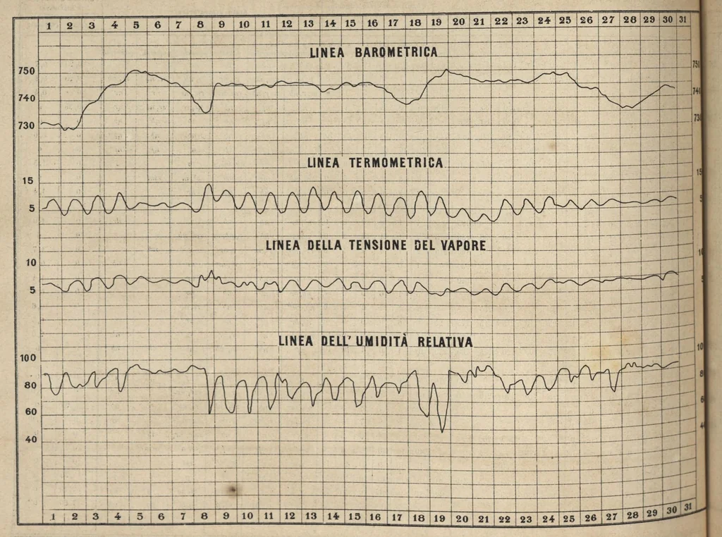 An illustration from Bollettino dell'Osservatorio della Regia Università di Torino, 1881 (vol. 16), 1881, leaf 45