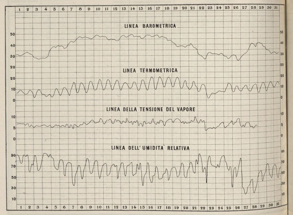 An illustration from Bollettino dell'Osservatorio della Regia Università di Torino, 1882 (vol. 17), 1882, leaf 13