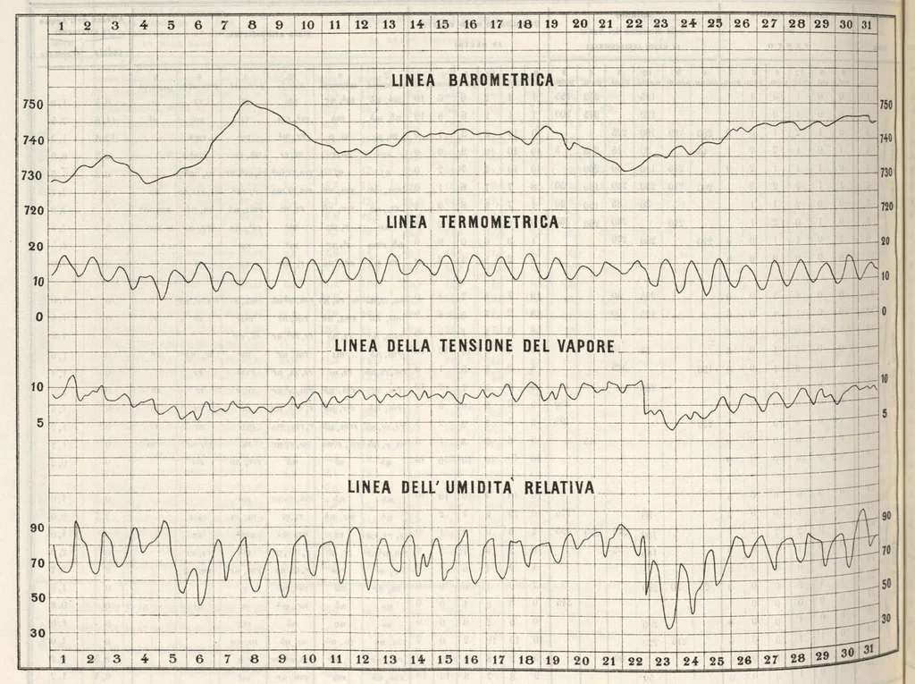 An illustration from Bollettino dell'Osservatorio della Regia Università di Torino, 1883 (vol. 18), 1883, leaf 41