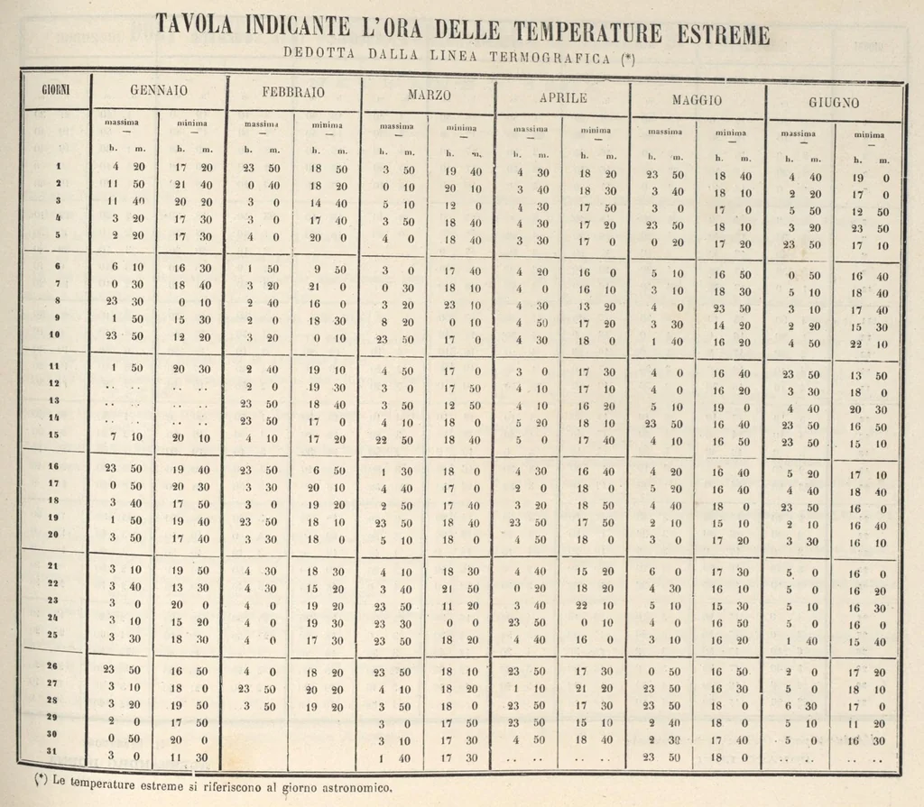 An illustration from Bollettino dell'Osservatorio della Regia Università di Torino, 1883 (vol. 18), 1883, leaf 84