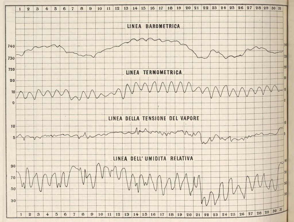 An illustration from Bollettino dell'Osservatorio della Regia Università di Torino, 1884 (vol. 19), 1884, leaf 13