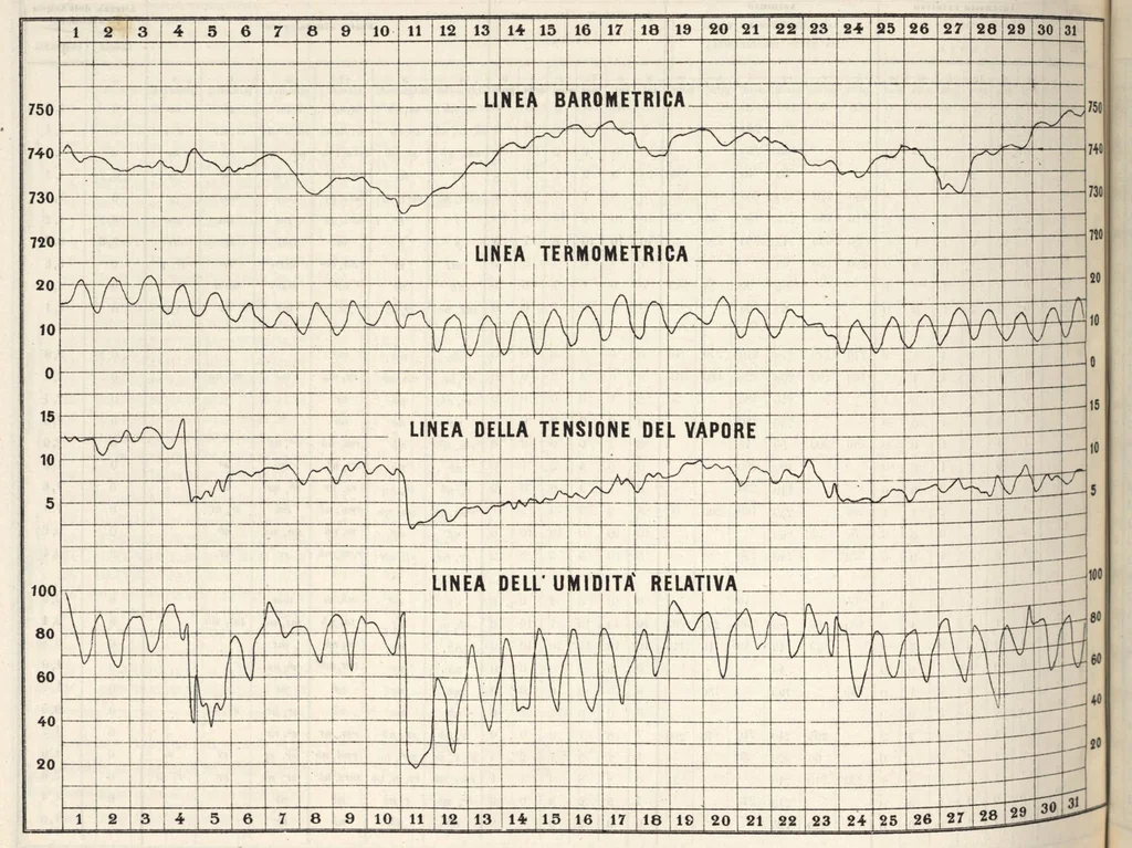 An illustration from Bollettino dell'Osservatorio della Regia Università di Torino, 1884 (vol. 19), 1884, leaf 41