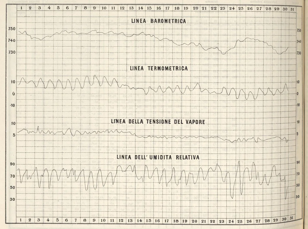 An illustration from Bollettino dell'Osservatorio della Regia Università di Torino, 1884 (vol. 19), 1884, leaf 45