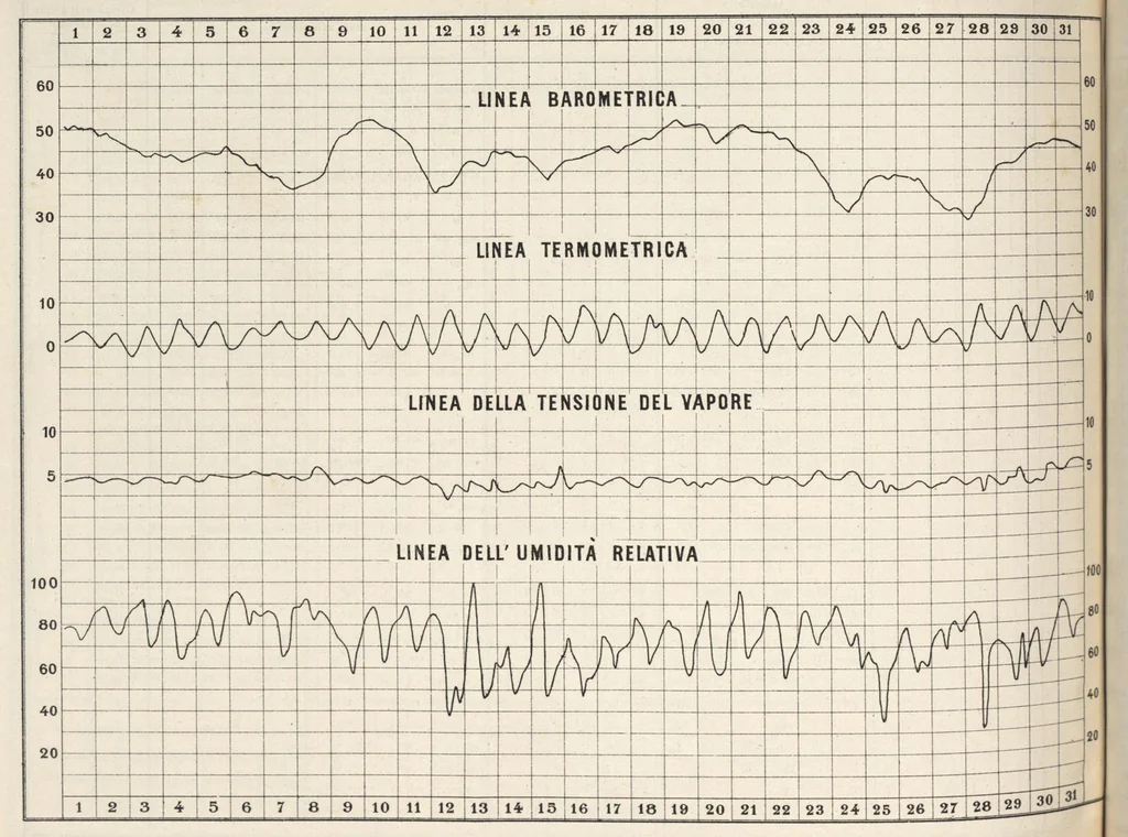 An illustration from Bollettino dell'Osservatorio della Regia Università di Torino, 1884 (vol. 19), 1884, leaf 5