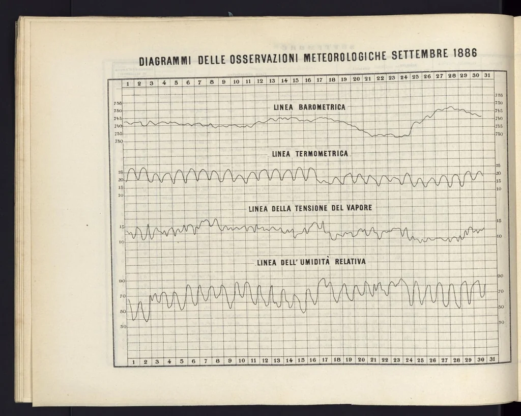 An illustration from Bollettino dell'Osservatorio della Regia Università di Torino, 1886 (vol. 21), 1886, leaf 41