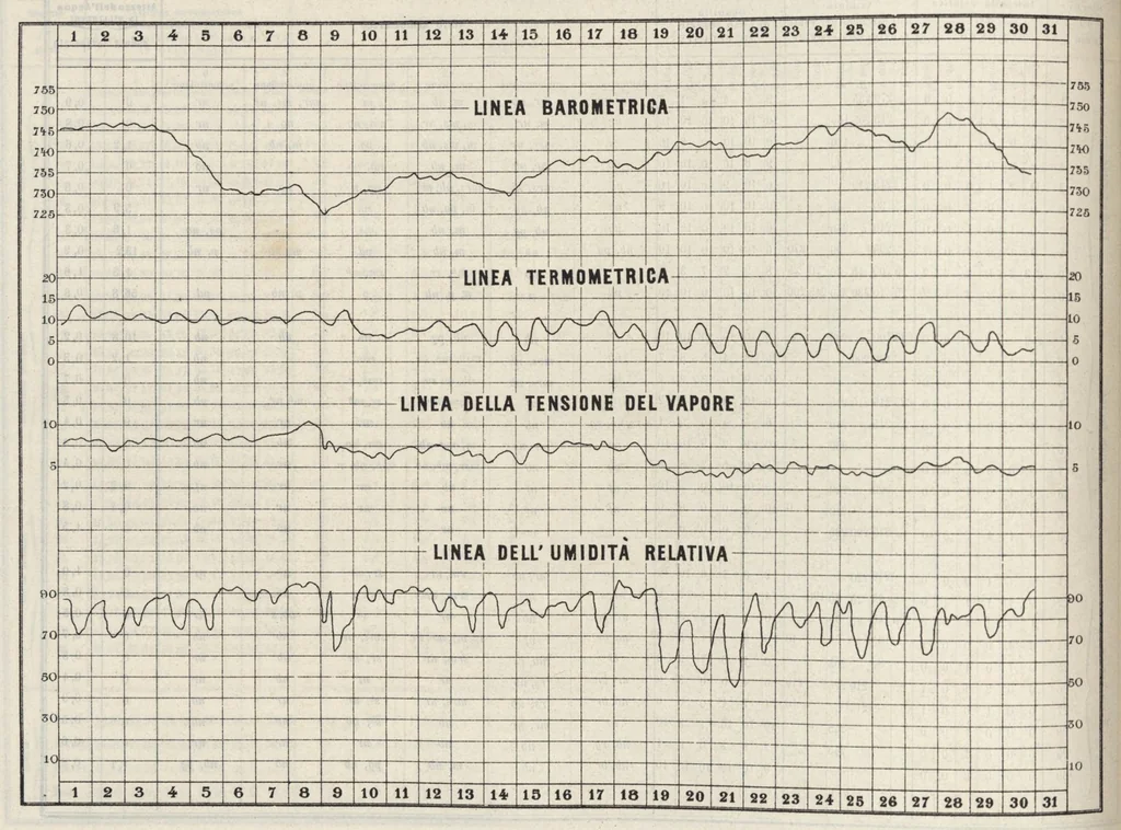 An illustration from Bollettino dell'Osservatorio della Regia Università di Torino, 1886 (vol. 21), 1886, leaf 49