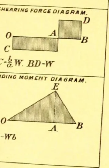 An illustration from Bridges, structural steel work, and mechanical engineering productions, 1909, leaf 342