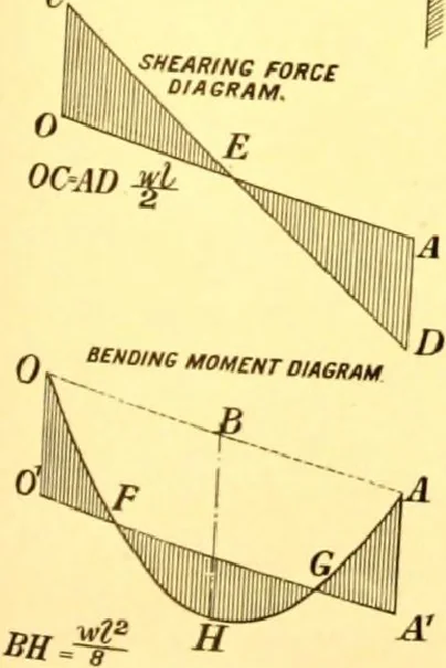An illustration from Bridges, structural steel work, and mechanical engineering productions, 1909, leaf 358